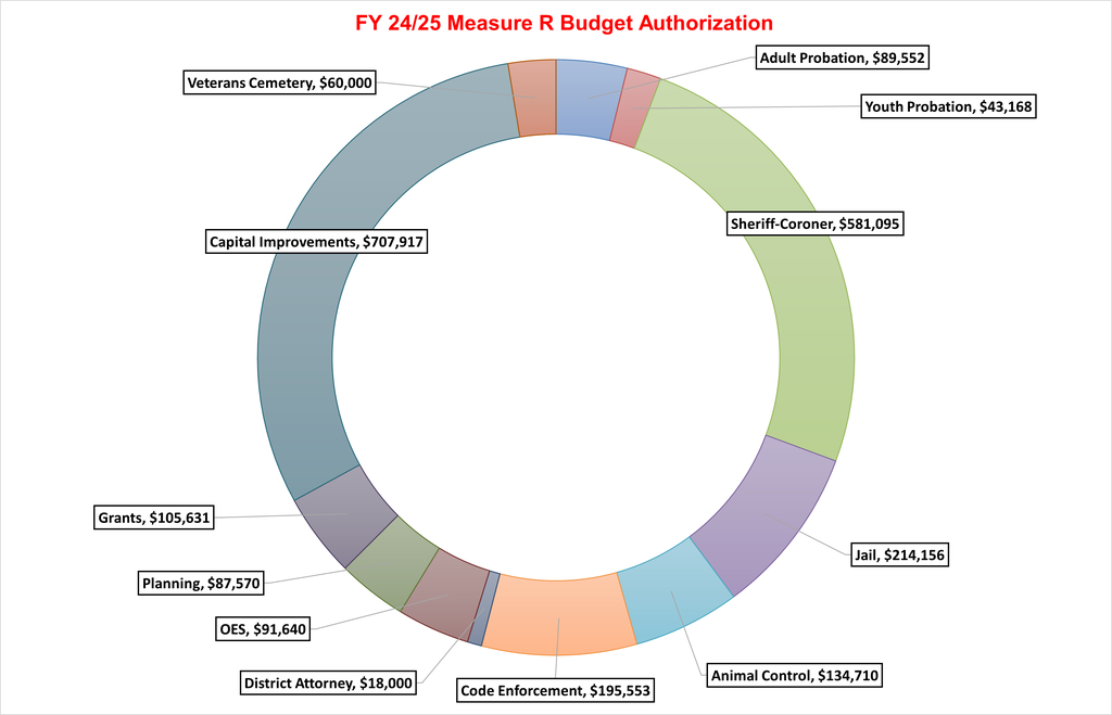 Measure R Funding Allocations by Department